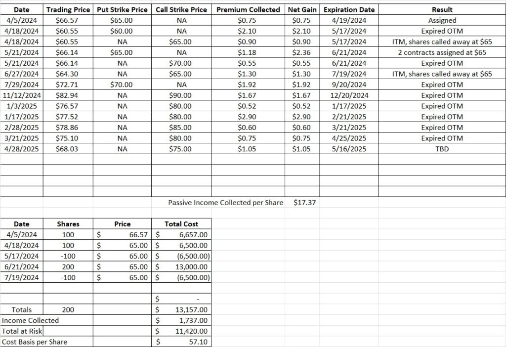 Sell a covered call for passive income to create passive income from your shares