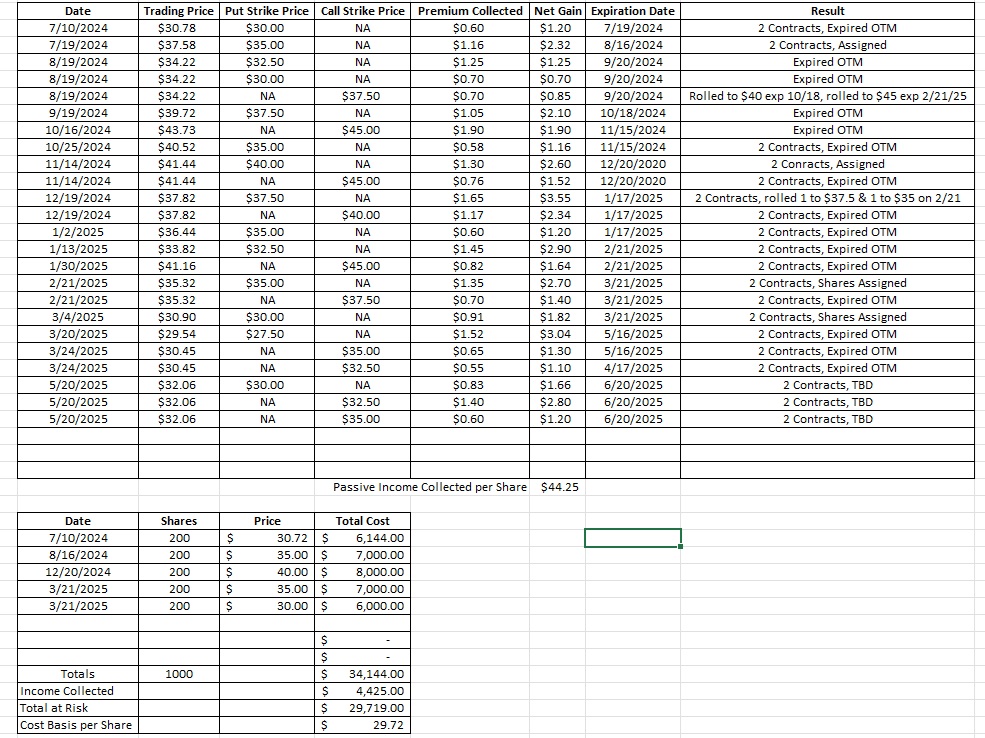 This cash flow options trade reduces our basis per share