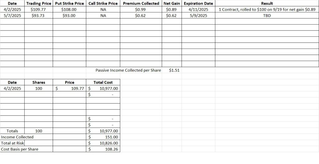 Using a beginner options trade to reduce basis