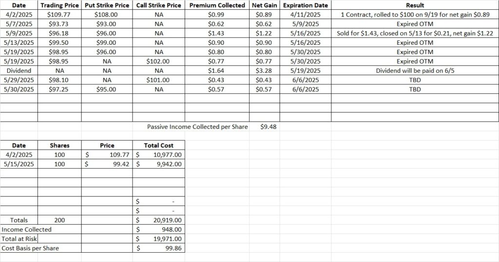 Learn options trading and use the premium to build equity in your shares