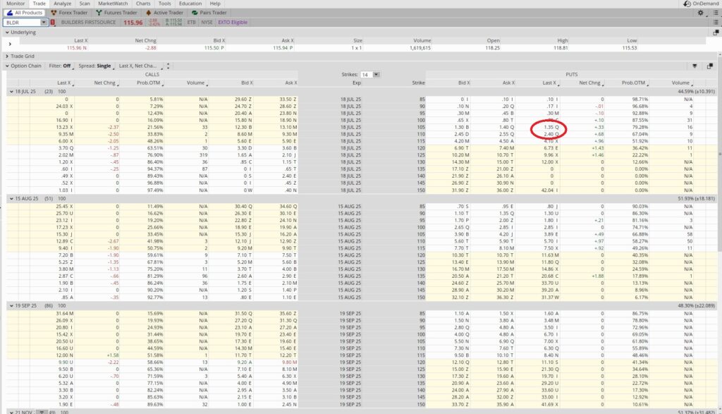 profitable stock trading strategy using options to reduce basis