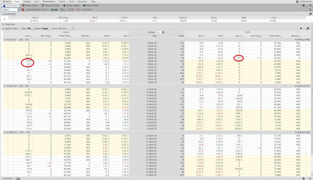 Trade options for income using the options chain