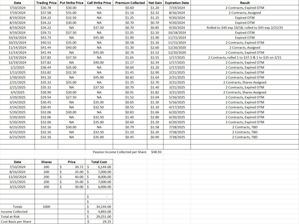Trade options for income to reduce cost basis per share