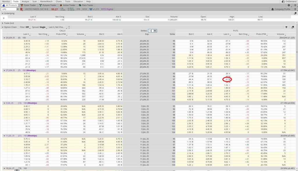 Options chain for options trading income