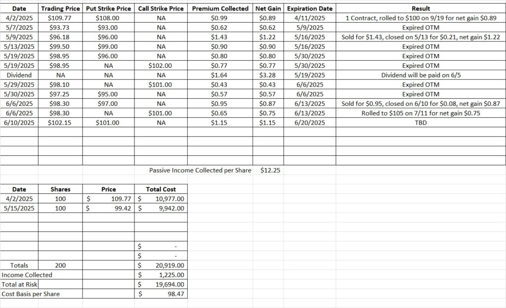 Roll an option trade to sell shares at a higher price than our original contract