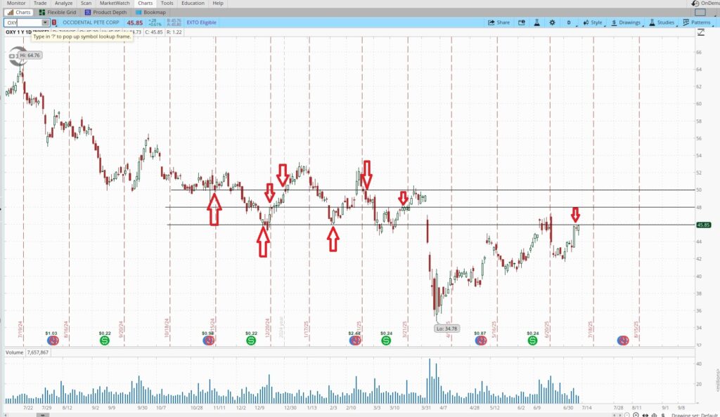 Price chart we use to earn money in spare time