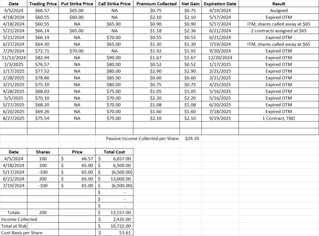 Basis tracking template for profitable stock investing