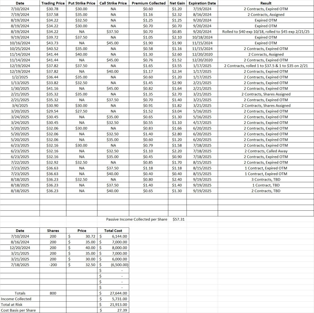 Create consistent monthly income selling options
