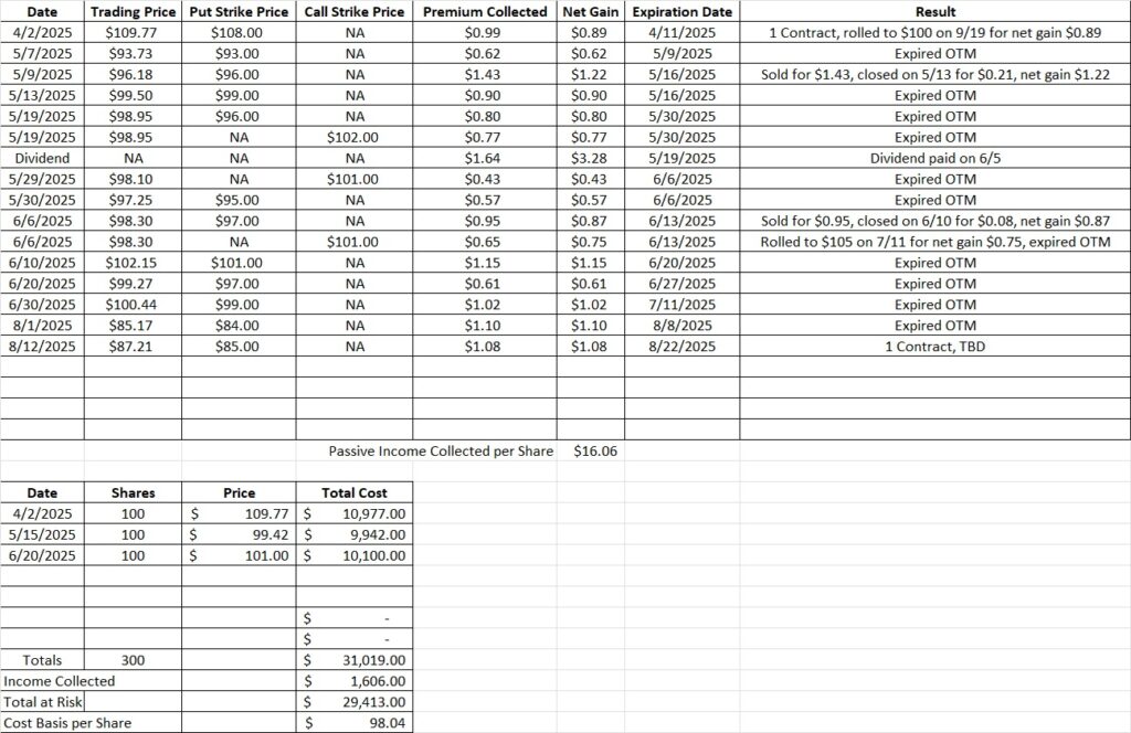 Simple stock trading strategy to create cash flow