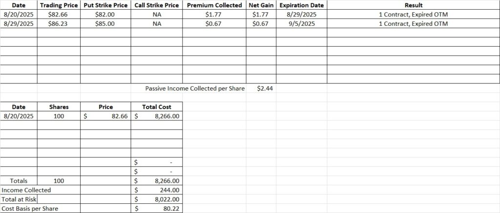 Our reduced cost basis when we buy shares of stock using options