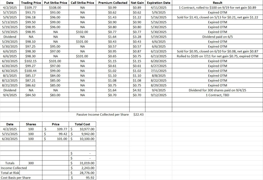 Create cash flow with options to reduce cost basis per share