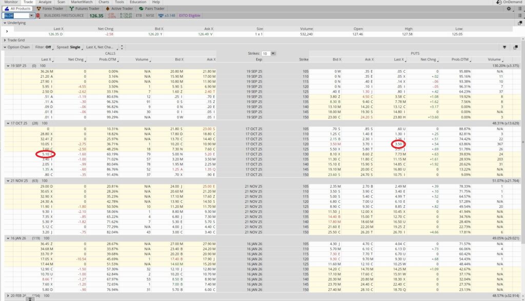 Proven strategy for an individual investor using this option chain