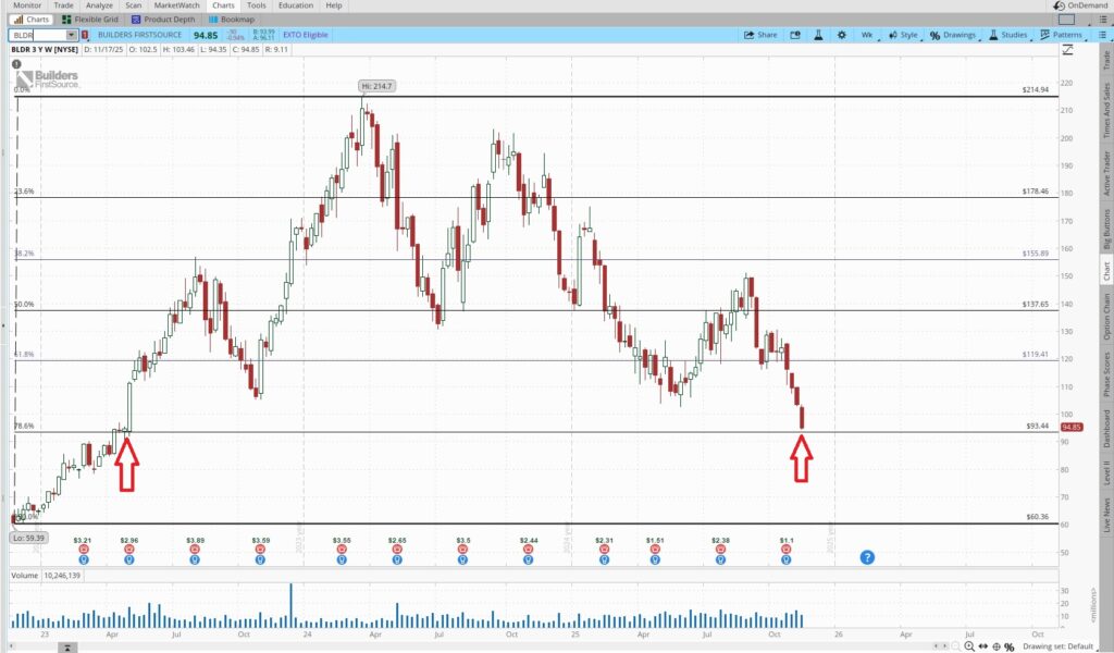 Price chart we use to create income trading stocks