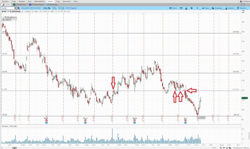 Price chart to create income for a beginner stock investor