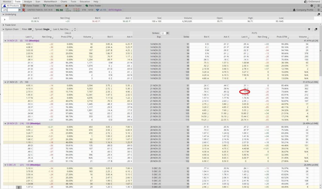 Option chain for beginner stock investing strategy