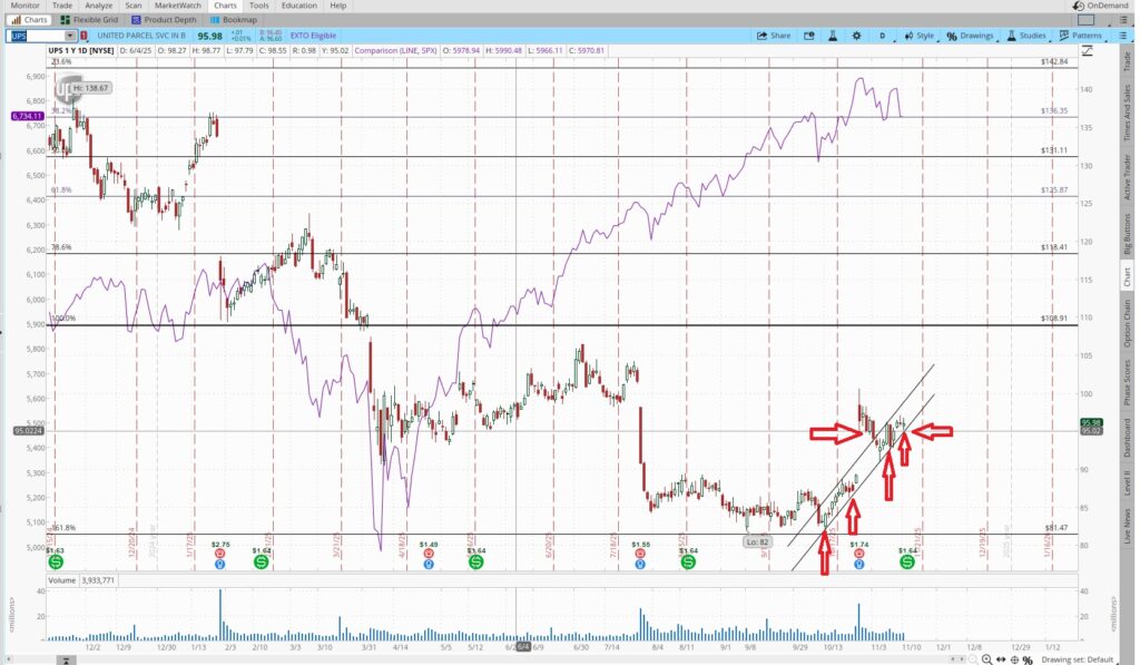 UPS price chart with trend line and resistance level for beginner stock investing strategy