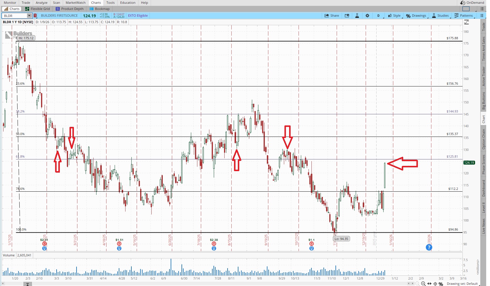 Stock chart for a passive income plan