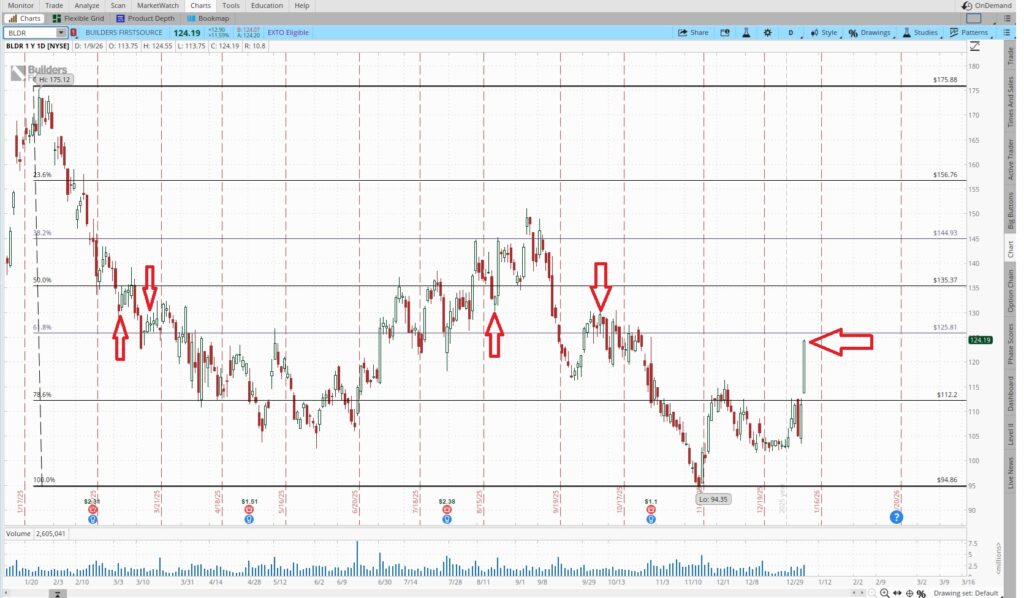 Stock chart for passive income plan