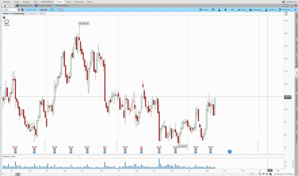 Price chart for a beginner options strategy