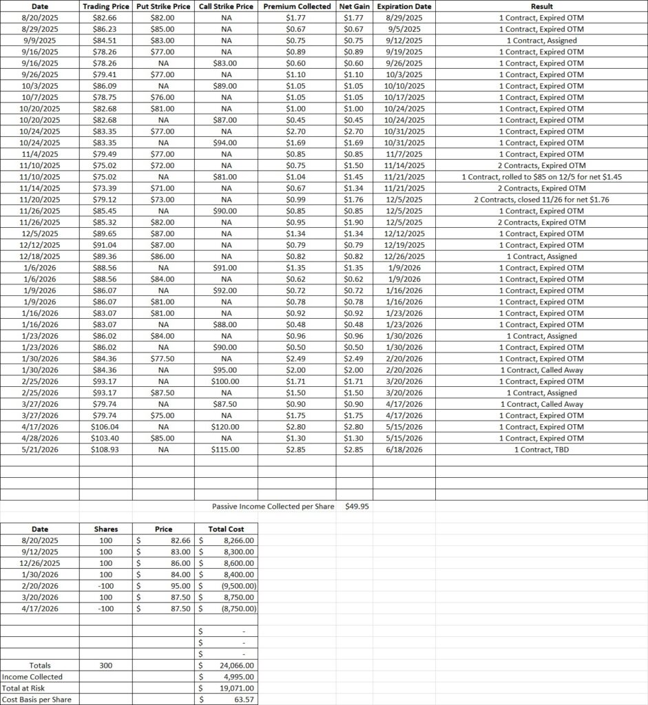 Trade history showing reduction in basis from cash flow options trades