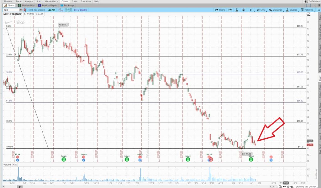 price chart to make some quick cash trading options