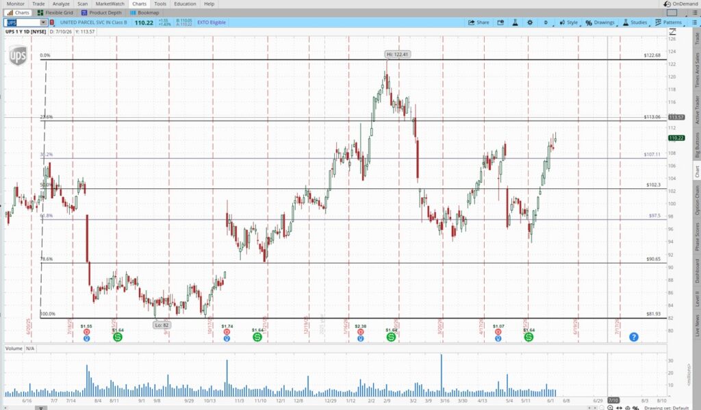 Price chart to sell a covered call option contract