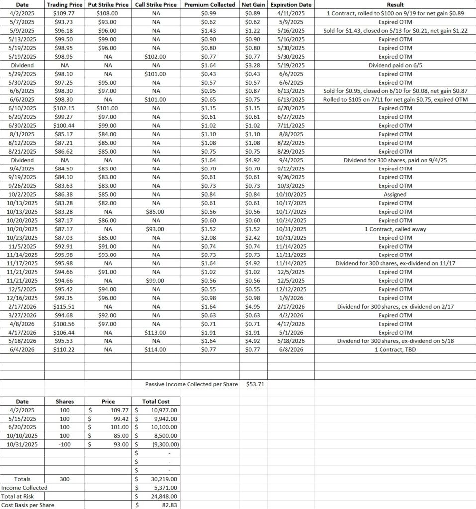 How to sell a covered call option contract to reduce basis per share